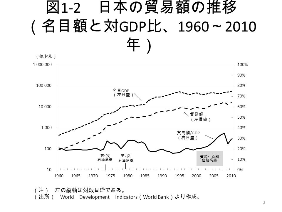 図 1-2 日本の貿易額の推移 （名目額と対 GDP 比、 1960 ～ 2010 年） （注） 左の縦軸は対数目盛である。 （出所） World Development Indicators （ World Bank ）より作成。 3