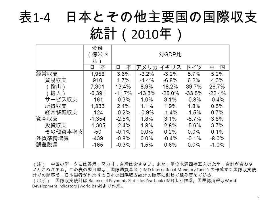 表 1-4 日本とその他主要国の国際収支 統計（ 2010 年） 金額 対 GDP 比 （億米ド ル） 日 本 アメリカイギリスドイツ中 国 経常収支 1,9583.6%-3.2% 5.7%5.2% 貿易収支 %-4.4%-6.8%6.2%4.3% （輸出） 7, %8.9%18.2%39.7%26.7% （輸入） -6, %-13.3%-25.0%-33.5%-22.4% サービス収支 %1.0%3.1%-0.8%-0.4% 所得収支 1,3332.4%1.1%1.9%1.8%0.5% 経常移転収支 %-0.9%-1.4%-1.5%0.7% 資本収支 -1, %1.8%3.1%-5.7%3.8% 投資収支 -1, %1.8%2.8%-5.6%3.7% その他資本収支 %0.0%0.2%0.0%0.1% 外貨準備増減 %0.0%-0.4%-0.1%-8.0% 誤差脱漏 %1.5%0.6%0.0%-1.0% （注） 中国のデータには香港，マカオ，台湾は含まない。また，単位未満四捨五入のため，合計が合わな いところがある。この表の項目順は，国際通貨基金（ IMF: International Monetary Fund ）の作成する国際収支統 計での順序を，日本銀行が作成する日本の国際収支統計の順序に似せて組み替えている。 （出所） 国際収支統計は Balance of Payments Statistics Yearbook (IMF) より作成。国民総所得は World Development Indicators (World Bank) より作成。 9