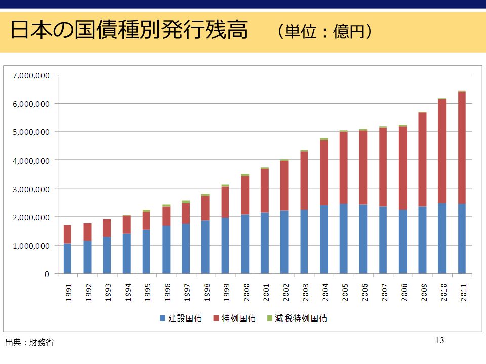 13 日本の国債種別発行残高 （単位：億円） 出典：財務省