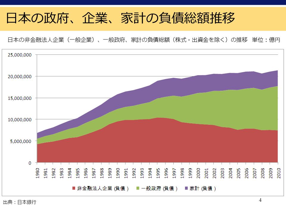 4 日本の政府、企業、家計の負債総額推移 出典：日本銀行 日本の非金融法人企業（一般企業）、一般政府、家計の負債総額（株式・出資金を除く）の推移 単位：億円