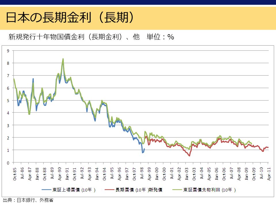 5 日本の長期金利（長期） 新規発行十年物国債金利（長期金利）、他 単位：％ 出典：日本銀行、外務省