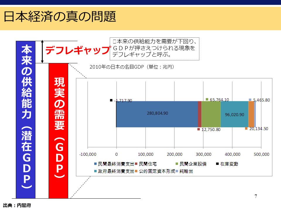 7 日本経済の真の問題 デフレギャップ ※本来の供給能力を需要が下回り、 ＧＤＰが押さえつけられる現象を デフレギャップと呼ぶ。 2010 年の日本の名目 GDP （単位：兆円） 出典：内閣府