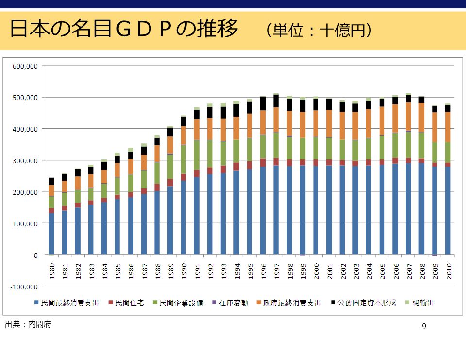 9 日本の名目ＧＤＰの推移 （単位：十億円） 出典：内閣府