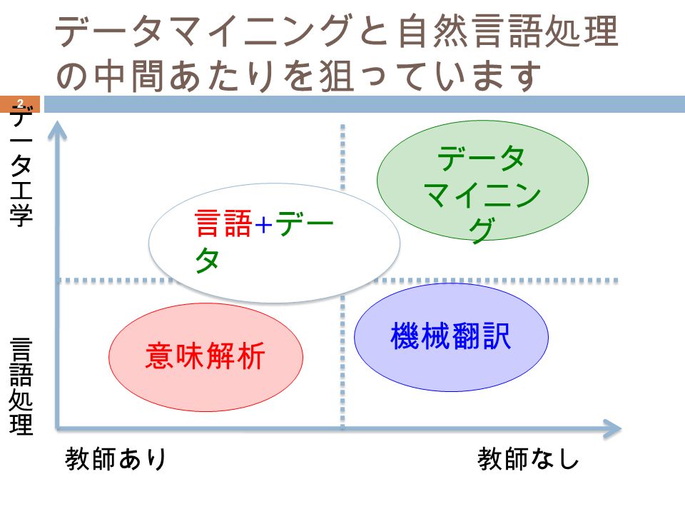 Ntt 研究所 配属志望面談 奈良先端科学技術大学院大学 自然言語処理学講座 松本裕治研究室 小町守 09 年 3 月 23 日 月 Ppt Download