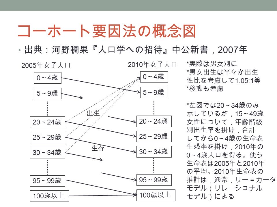 人口予測の可視化 中澤 港 神戸大学大学院保健学研究科 国際保健学領域 人口予測とは 集団の人口及びその構成が将来どうなるかを予測する もっとも単純な方法はトレンドの延長 ロジスティック曲線などを当てはめて補外 短期的にしか有効でない 古い世界人口予測など