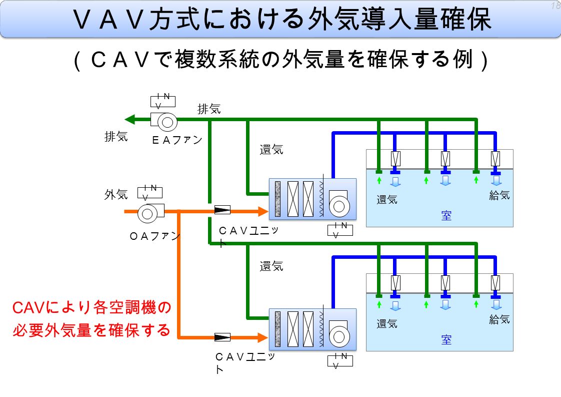 （ＣＡＶで複数系統の外気量を確保する例） CAV により各空調機の 必要外気量を確保する 室 給気 還気 排気 室 給気 還気 ＯＡファン 排気 外気 ＥＡファン 還気 ＣＡＶユニッ ト 還気 ＩＮ Ｖ ＶＡＶ方式における外気導入量確保 18 ＩＮ Ｖ