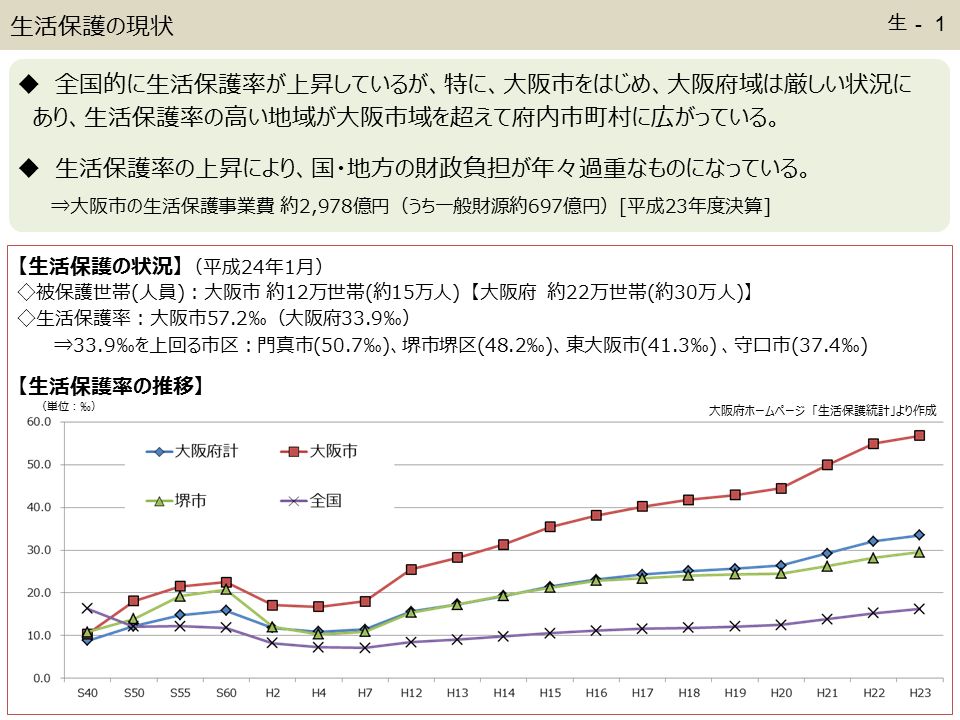 生活保護の現状  全国的に生活保護率が上昇しているが、特に、大阪市をはじめ、大阪府域は厳しい状況に あり、生活保護率の高い地域が大阪市域を超えて府内市町村に広がっている。  生活保護率の上昇により、国・地方の財政負担が年々過重なものになっている。 【生活保護の状況】 （平成24年1月） ◇被保護世帯(人員)：大阪市 約12万世帯(約15万人) 【大阪府 約22万世帯(約30万人)】 ◇生活保護率：大阪市57.2‰（大阪府33.9‰） ⇒33.9‰を上回る市区：門真市(50.7‰)、堺市堺区(48.2‰)、東大阪市(41.3‰) 、守口市(37.4‰) 【生活保護率の推移】 大阪府ホームページ 「生活保護統計」より作成 ⇒大阪市の生活保護事業費 約2,978億円（うち一般財源約697億円）[平成23年度決算] （単位：‰） 生－１