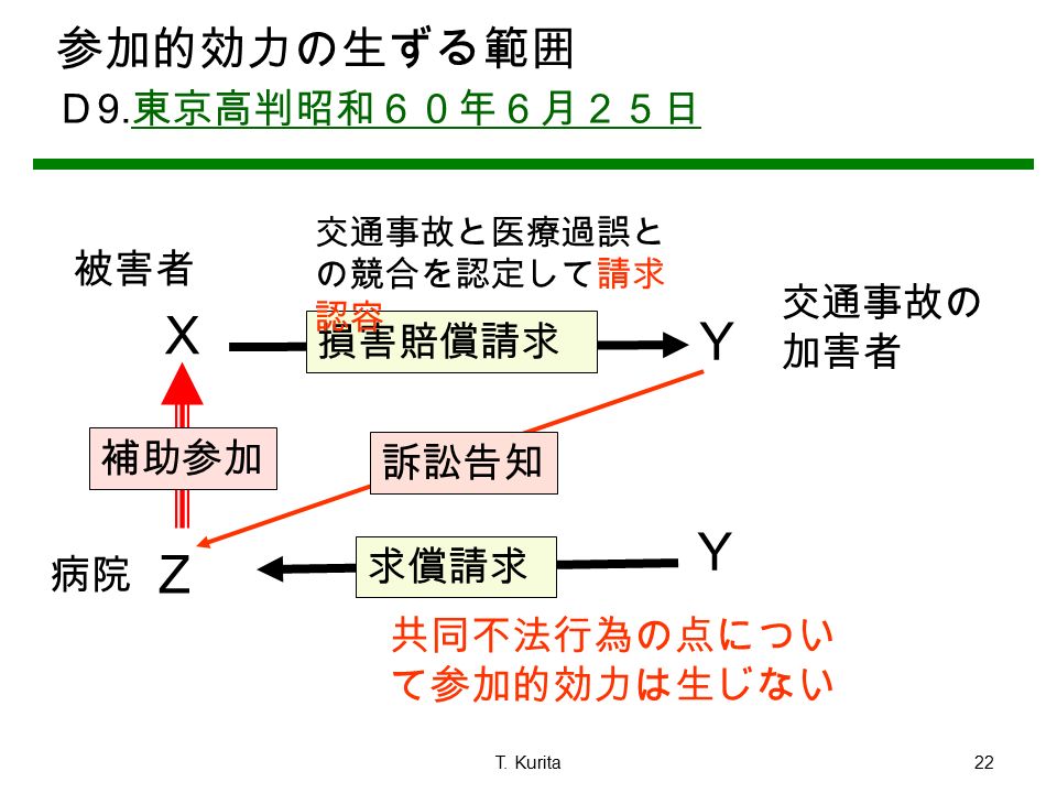 T. Kurita22 参加的効力の生ずる範囲 Ｄ 9.