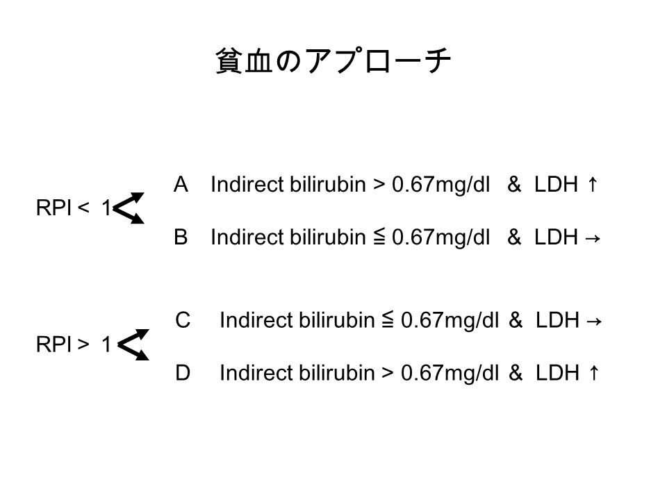 貧血のアプローチ RPI ＜１ RPI ＞１ A Indirect bilirubin > 0.67mg/dl& LDH ↑ B Indirect bilirubin ≦ 0.67mg/dl & LDH → C Indirect bilirubin ≦ 0.67mg/dl& LDH → D Indirect bilirubin > 0.67mg/dl& LDH ↑