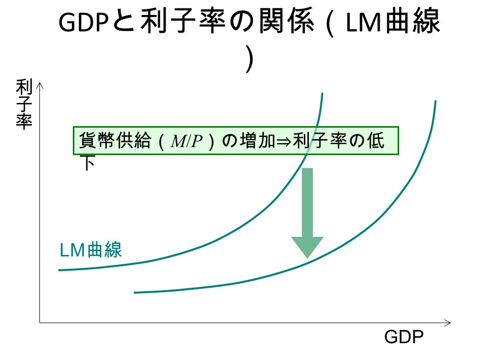 GDP と利子率の関係（ LM 曲線 ） GDP 貨幣供給（ M/P ）の増加⇒利子率の低 下 LM 曲線