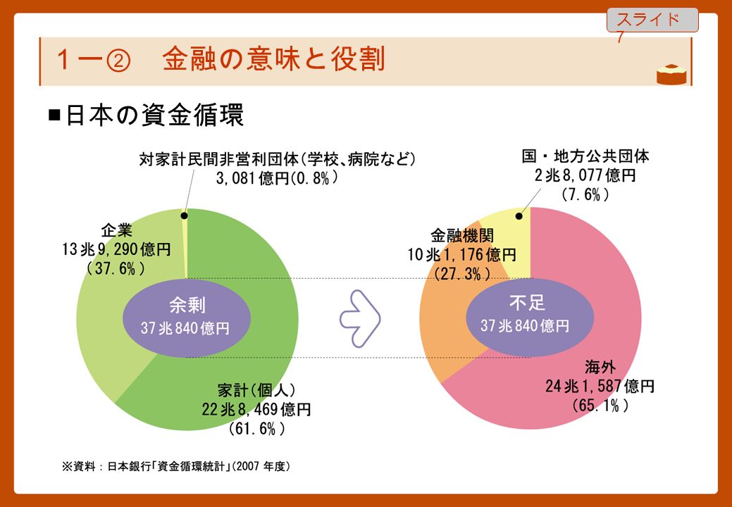 １ー② 金融の意味と役割 ■ 日本の資金循環 スライド 7