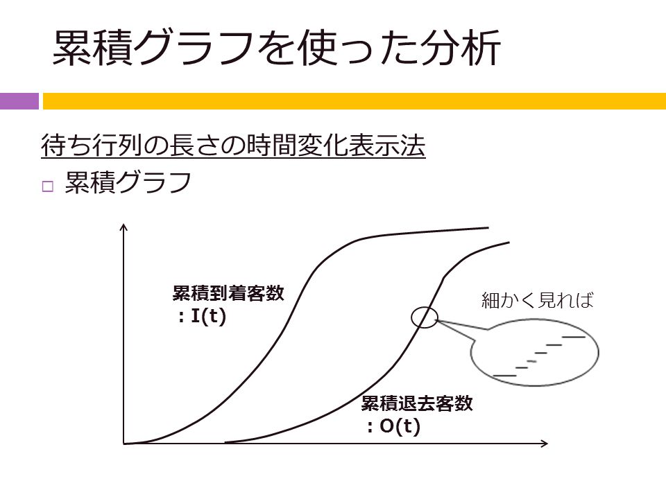 累積グラフを使った分析 待ち行列の長さの時間変化表示法  累積グラフ 細かく見れば 累積到着客数 ：I(t) 累積退去客数 ：O(t)