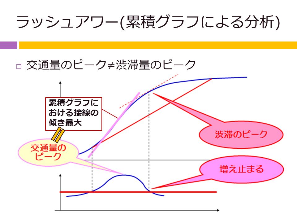  交通量のピーク≠渋滞量のピーク ラッシュアワー(累積グラフによる分析) 累積グラフに おける接線の 傾き最大
