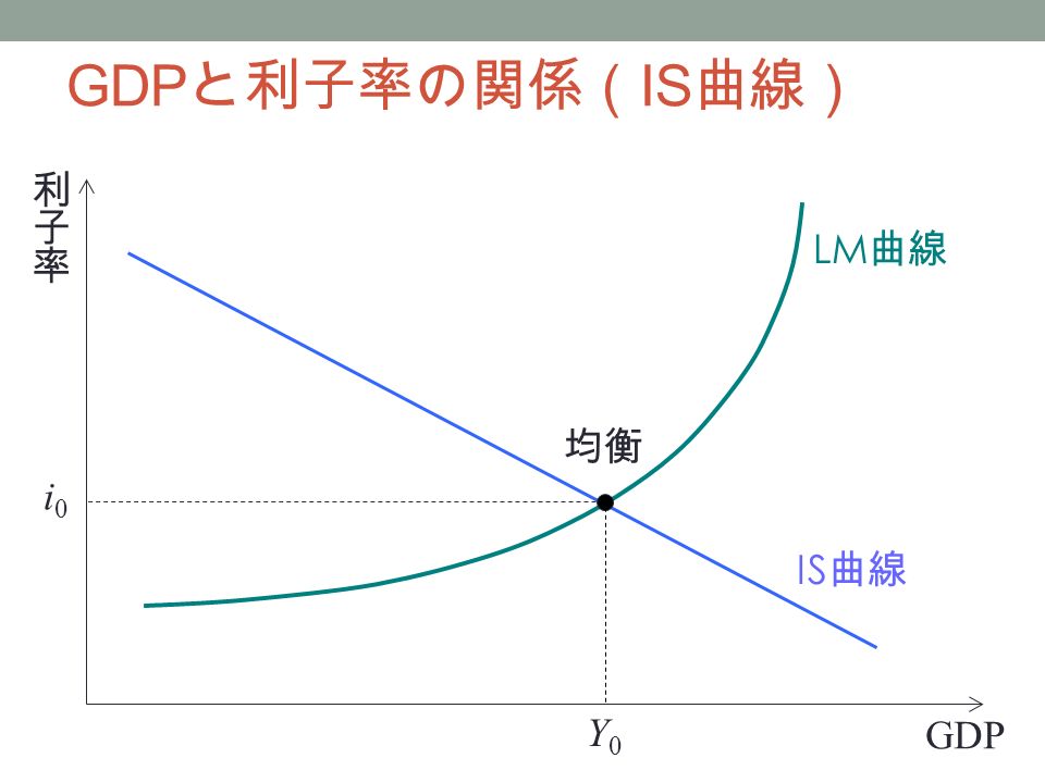 GDP と利子率の関係（ IS 曲線） GDP IS 曲線 LM 曲線 均衡 i0i0 Y0Y0