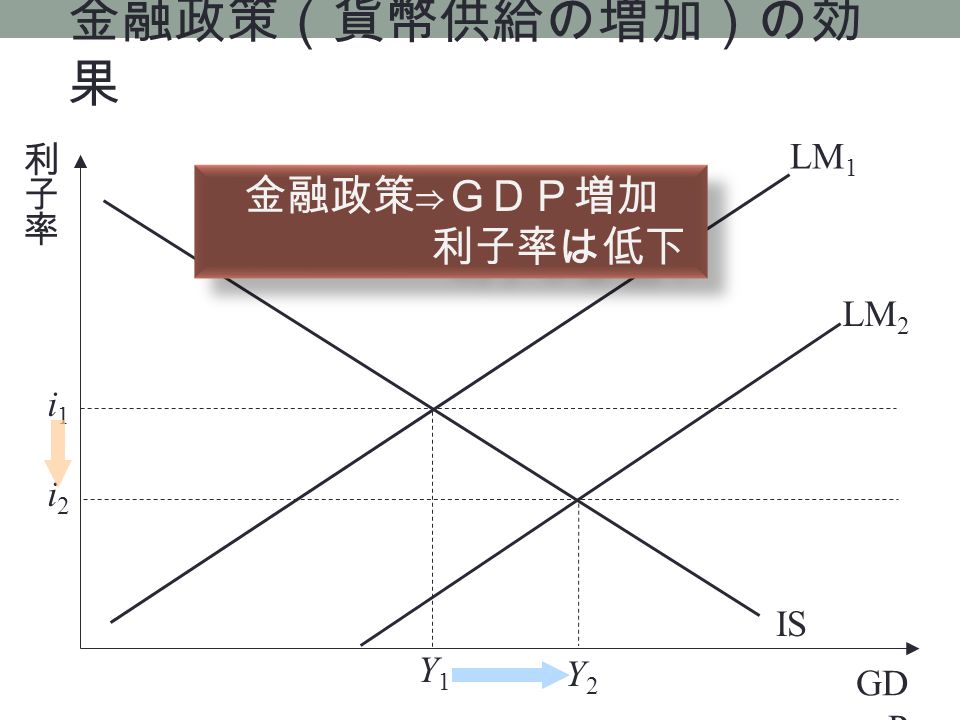 GD P IS LM 2 i1i1 i2i2 Y1Y1 Y2Y2 金融政策（貨幣供給の増加）の効 果 金融政策⇒ＧＤＰ増加 利子率は低下 LM 1