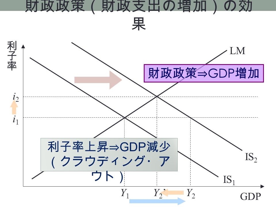 GDP IS 1 IS 2 LM i1i1 i2i2 Y1Y1 Y2’Y2’Y2Y2 財政政策（財政支出の増加）の効 果 財政政策⇒ GDP 増加 利子率上昇⇒ GDP 減少 （クラウディング・ア ウト）