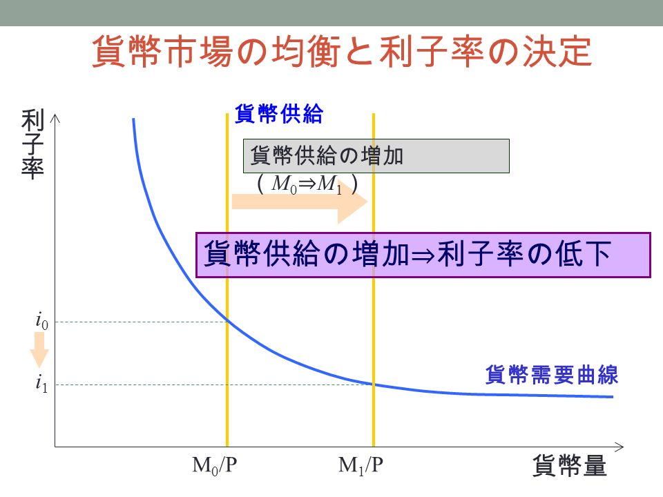 貨幣市場の均衡と利子率の決定 貨幣量 M 0 /P 貨幣需要曲線 貨幣供給 i0i0 M 1 /P i1i1 貨幣供給の増加 （ M 0 ⇒ M 1 ） 貨幣供給の増加⇒利子率の低下