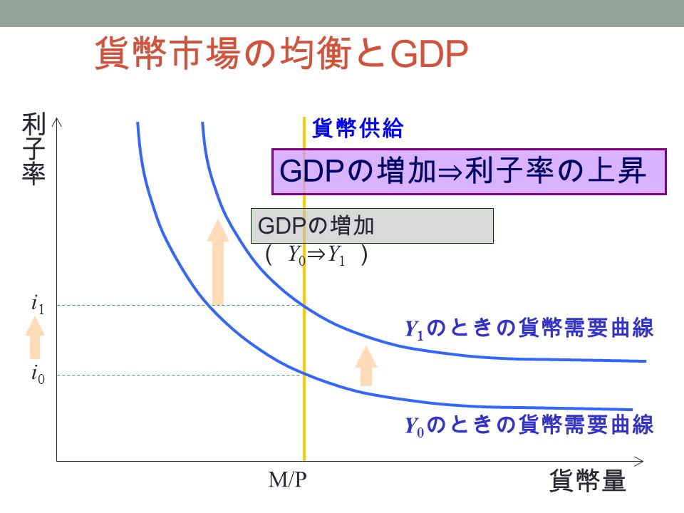 貨幣市場の均衡と GDP 貨幣量 M/P Y 0 のときの貨幣需要曲線 貨幣供給 i0i0 i1i1 Y 1 のときの貨幣需要曲線 GDP の増加 （ Y 0 ⇒ Y 1 ） GDP の増加⇒利子率の上昇