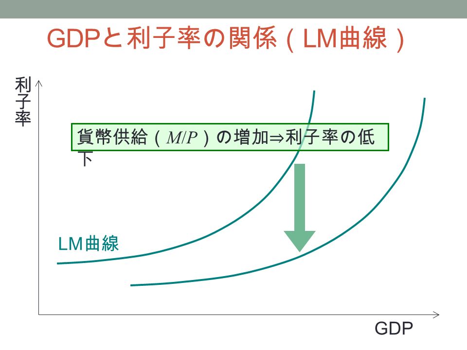 GDP と利子率の関係（ LM 曲線） GDP 貨幣供給（ M/P ）の増加⇒利子率の低 下 LM 曲線