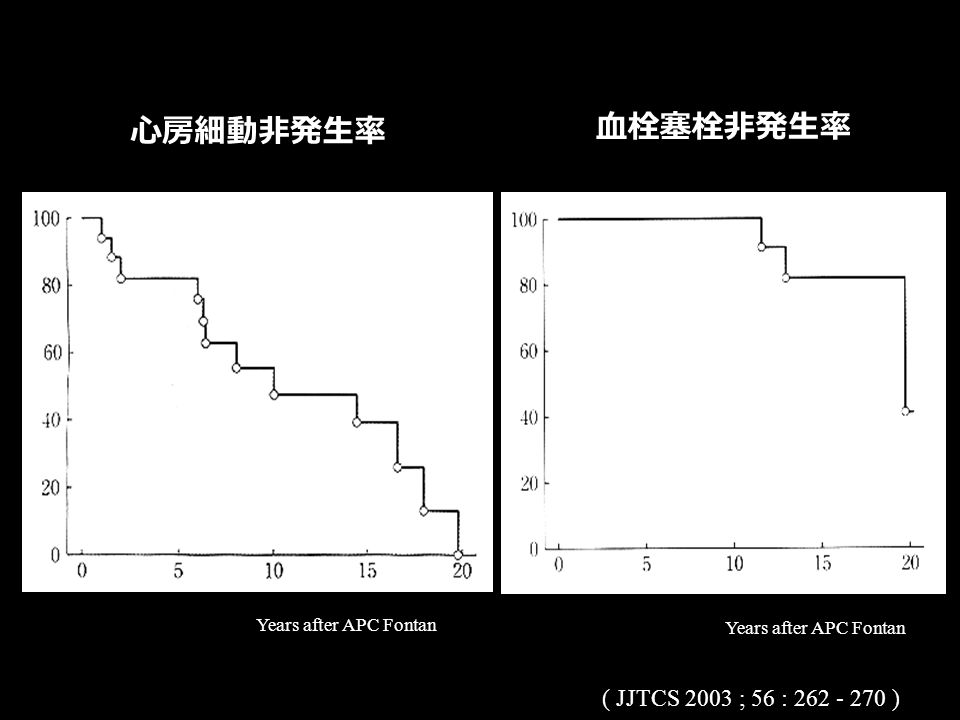 ( JJTCS 2003 ; 56 : ) 心房細動非発生率 血栓塞栓非発生率 Years after APC Fontan