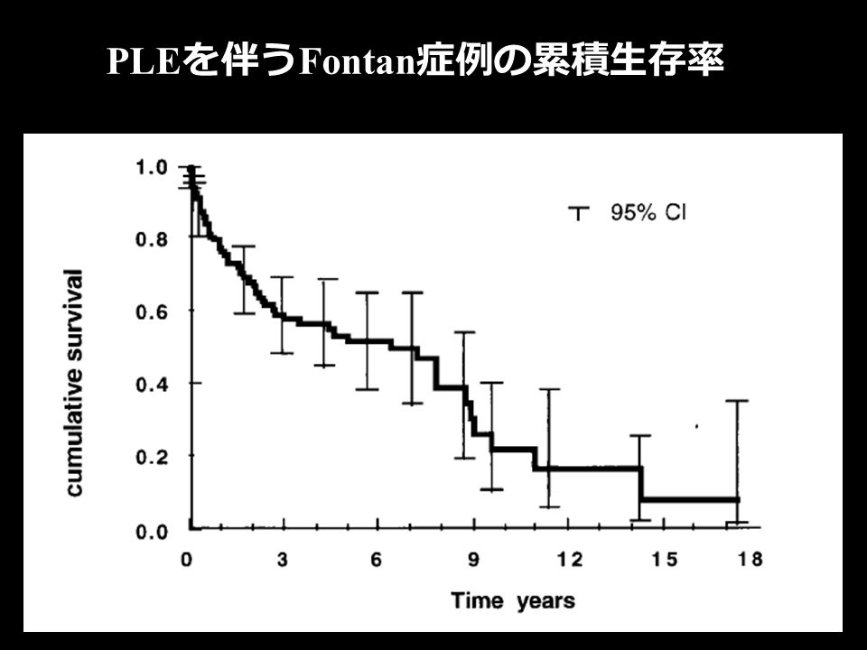 PLE を伴う Fontan 症例の累積生存率