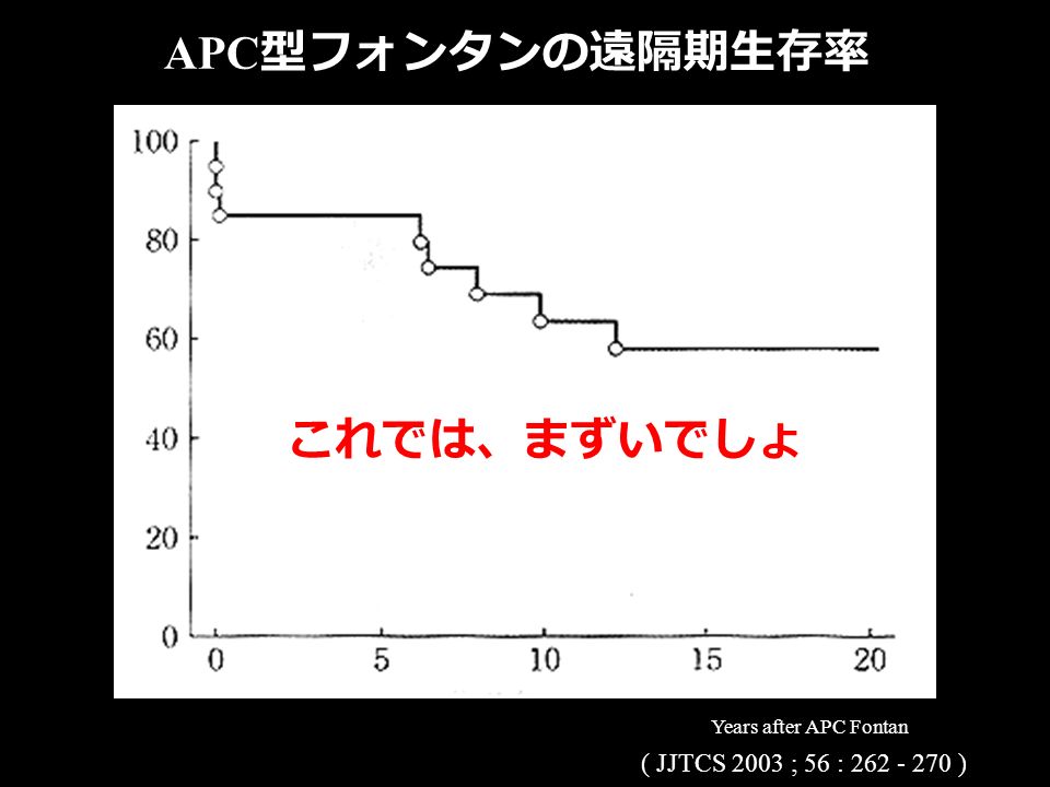 ( JJTCS 2003 ; 56 : ) APC 型フォンタンの遠隔期生存率 Years after APC Fontan これでは、まずいでしょ