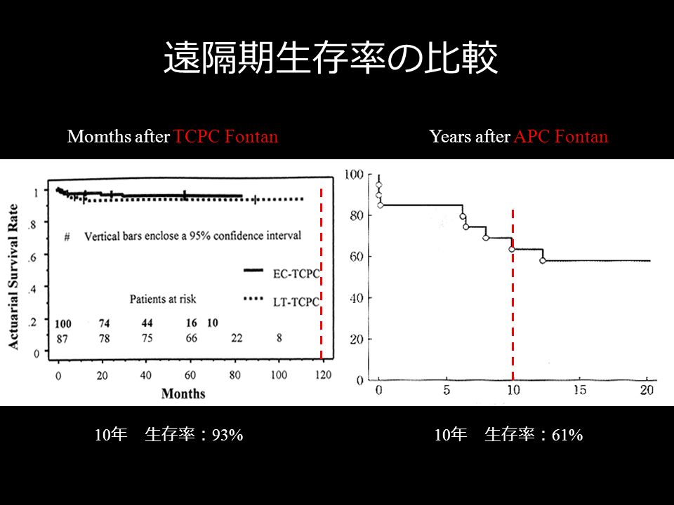 遠隔期生存率の比較 Years after APC FontanMomths after TCPC Fontan 10 年 生存率： 93%10 年 生存率： 61%