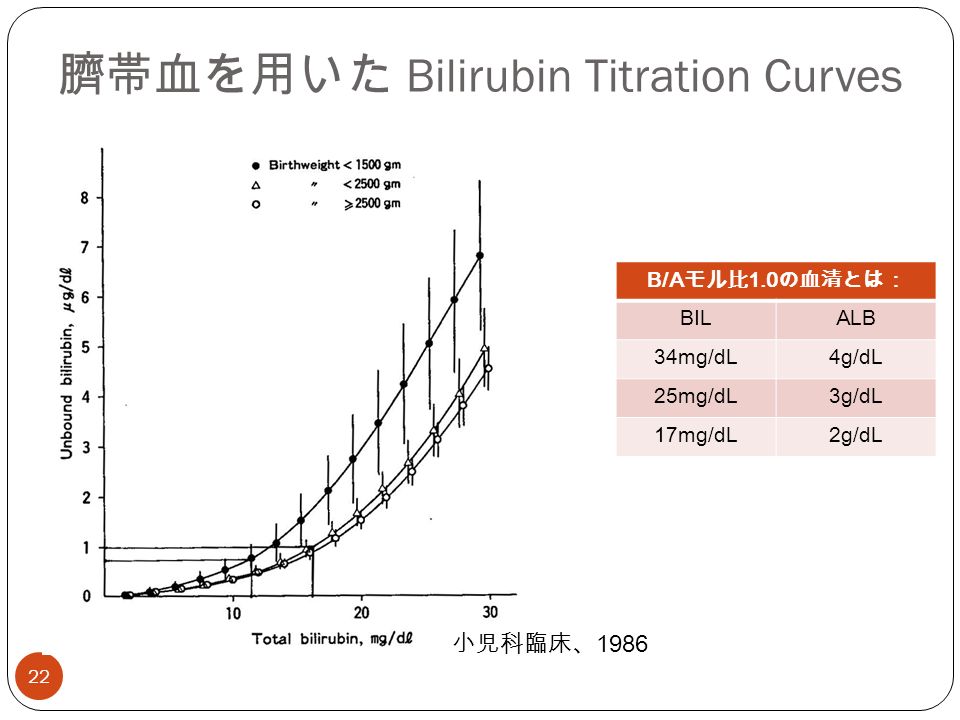 神戸大学名誉教授 中村 肇 1 「温故知新」 Unbound bilirubin