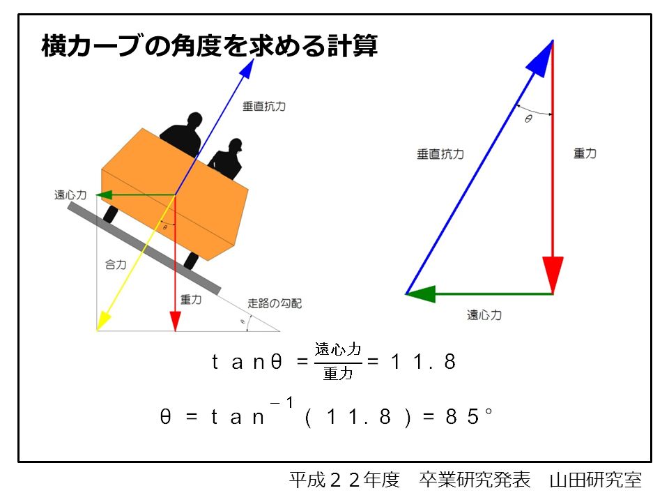平成２２年度 卒業研究発表 山田研究室 横カーブの角度を求める計算
