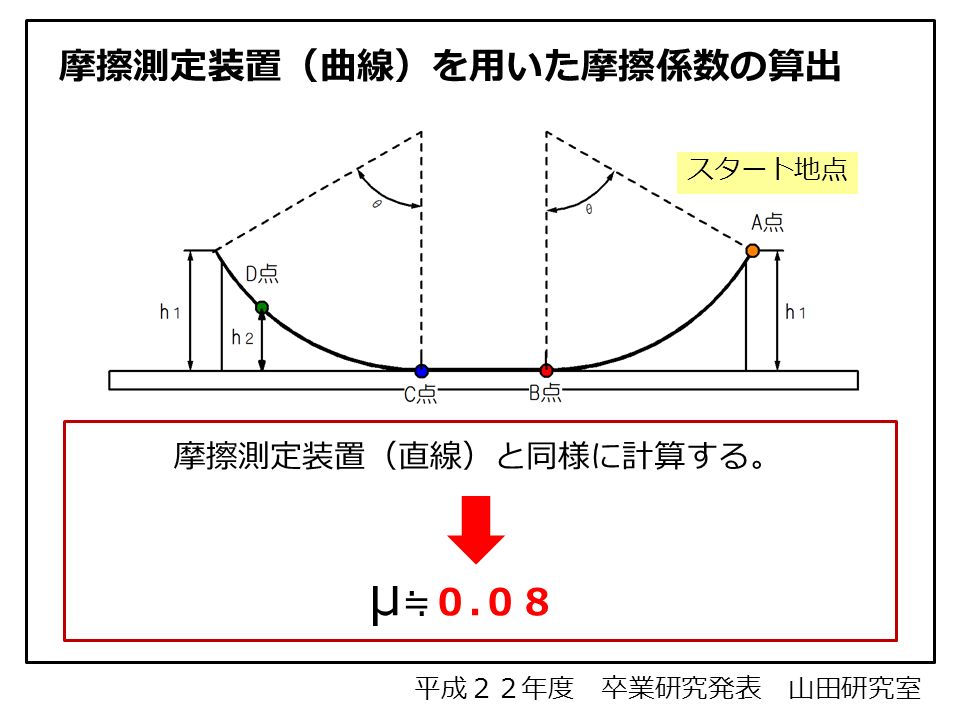 平成２２年度 卒業研究発表 山田研究室 摩擦測定装置（曲線）を用いた摩擦係数の算出 摩擦測定装置（直線）と同様に計算する。 μ ≒０. ０８ スタート地点