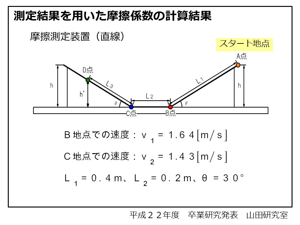 平成２２年度 卒業研究発表 山田研究室 測定結果を用いた摩擦係数の計算結果 摩擦測定装置（直線） スタート地点