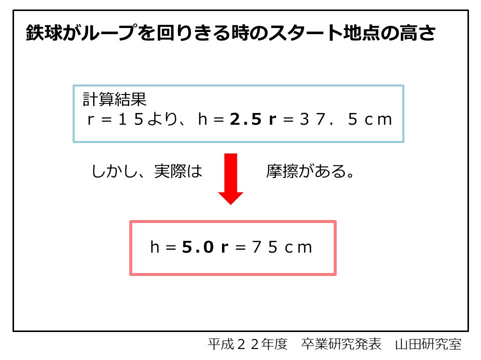 平成２２年度 卒業研究発表 山田研究室 鉄球がループを回りきる時のスタート地点の高さ 計算結果 ｒ＝１５より、ｈ＝２. ５ｒ＝３７．５ｃｍ しかし、実際は 摩擦がある。 ｈ＝５. ０ｒ＝７５ｃｍ