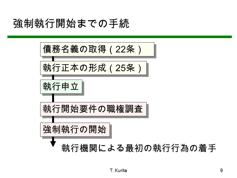 T. Kurita9 強制執行開始までの手続 債務名義の取得（ 22 条） 執行正本の形成（ 25 条） 執行申立 執行開始要件の職権調査 強制執行の開始 執行機関による最初の執行行為の着手