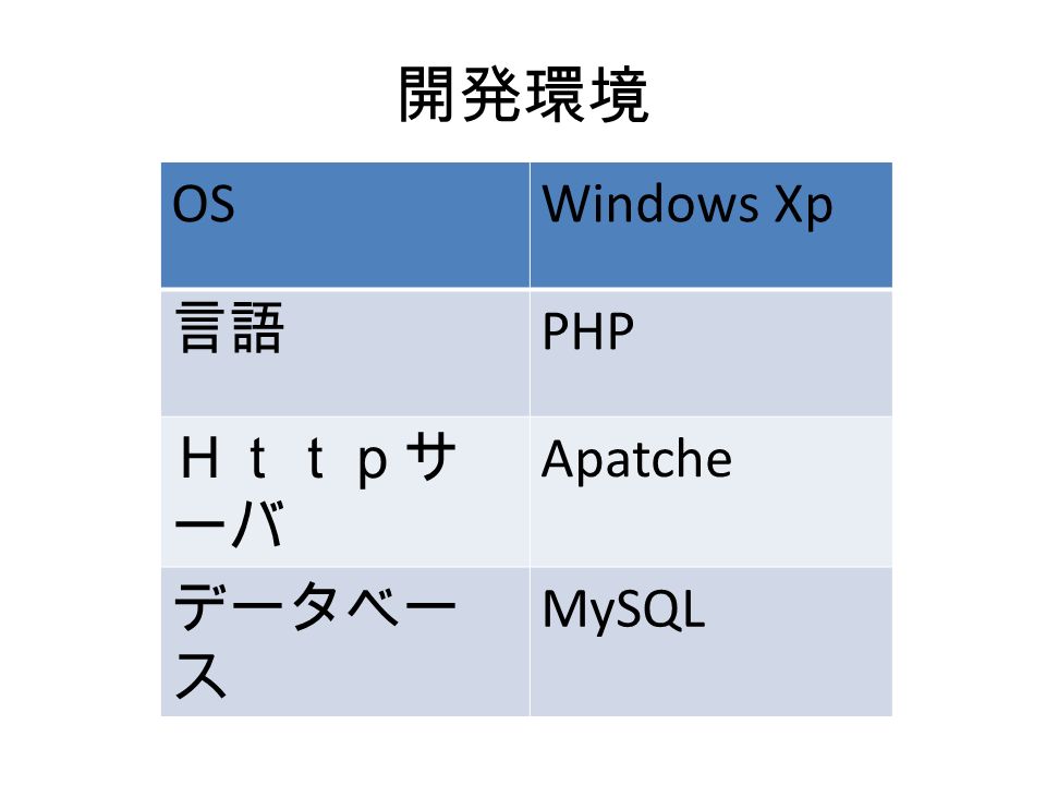 開発環境 OSWindows Xp 言語 PHP Ｈｔｔｐサ ーバ Apatche データベー ス MySQL
