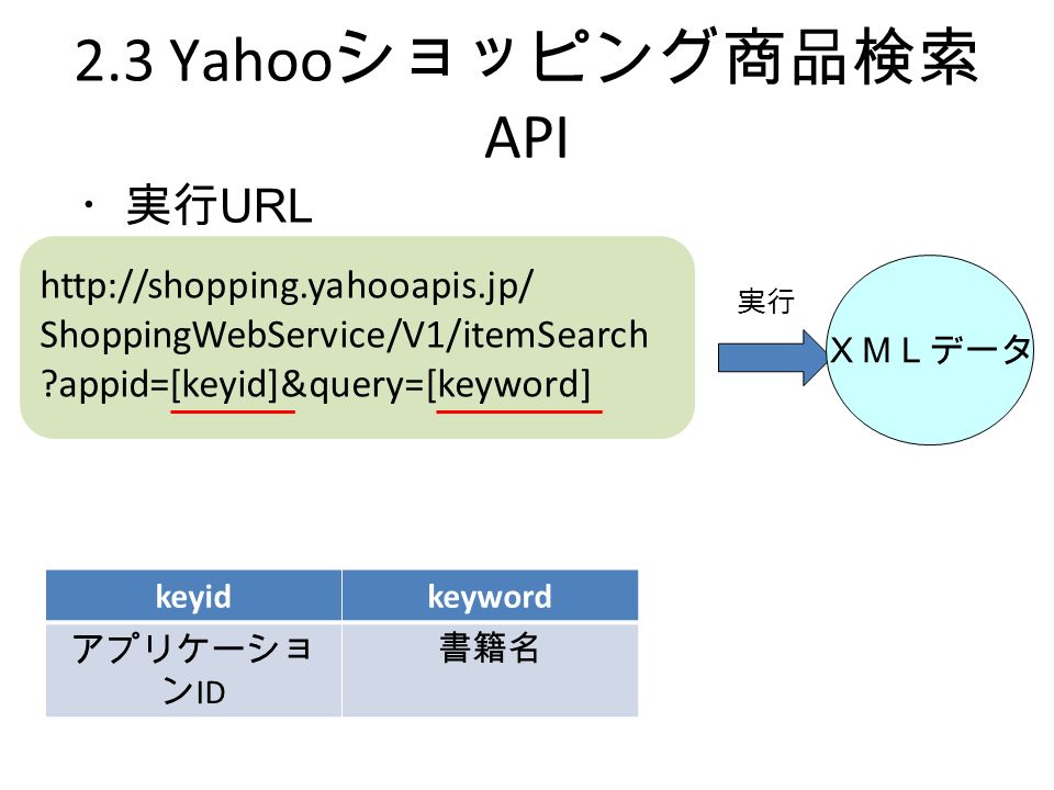 2.3 Yahoo ショッピング商品検索 API   ShoppingWebService/V1/itemSearch appid=[keyid]&query=[keyword] 実行 ＸＭＬデータ ・実行 URL keyidkeyword アプリケーショ ン ID 書籍名