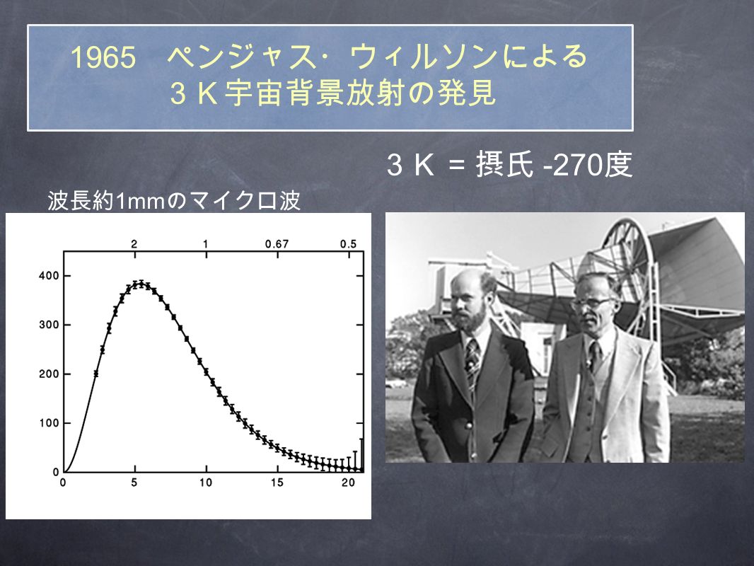 1965 ペンジャス・ウィルソンによる ３Ｋ宇宙背景放射の発見 ３Ｋ = 摂氏 -270 度 波長約 1mm のマイクロ波