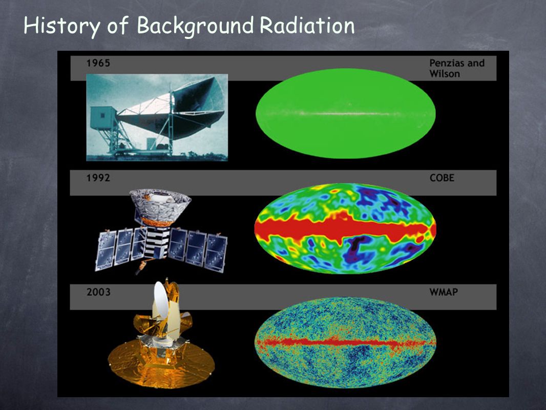 History of Background Radiation