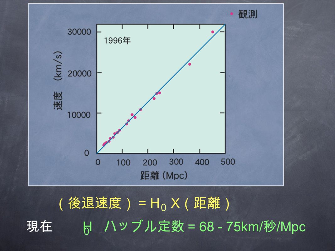 （後退速度） = H X （距離） 0 H ハッブル定数 = km/ 秒 /Mpc 0 現在