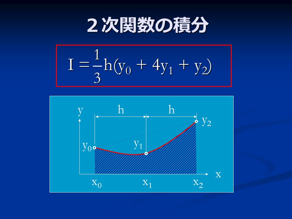 ２次関数の積分 x y x0x0 x1x1 x2x2 y0y0 h y1y1 y2y2 h I = h(y 0 + 4y 1 + y 2 ) I = h(y 0 + 4y 1 + y 2 )13