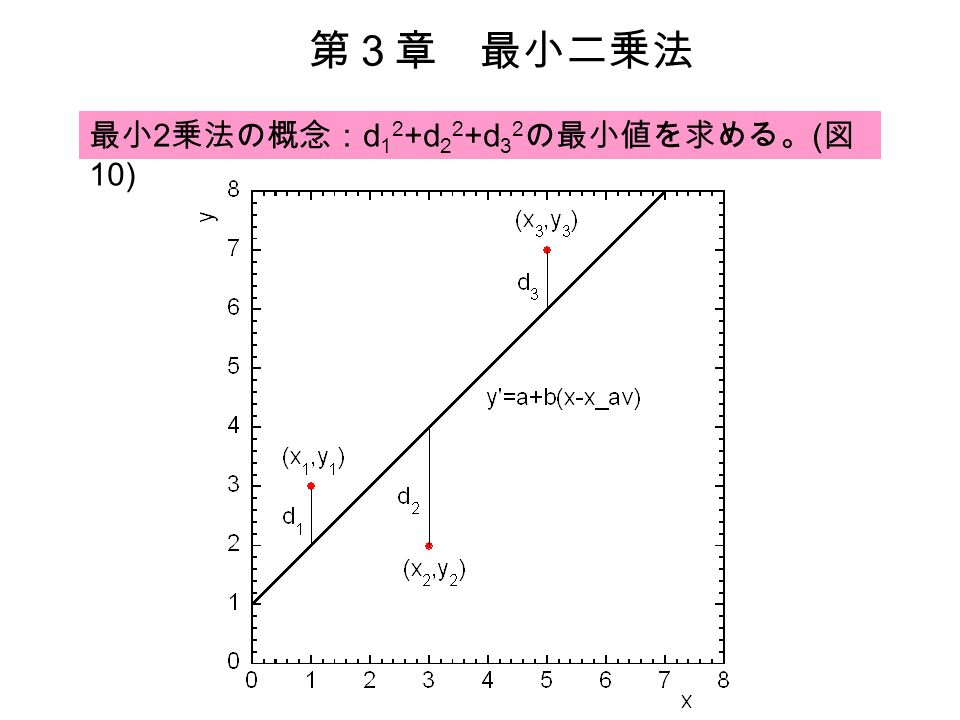 最小 2 乗法の概念： d 1 2 +d 2 2 +d 3 2 の最小値を求める。 ( 図 10) 第３章 最小二乗法