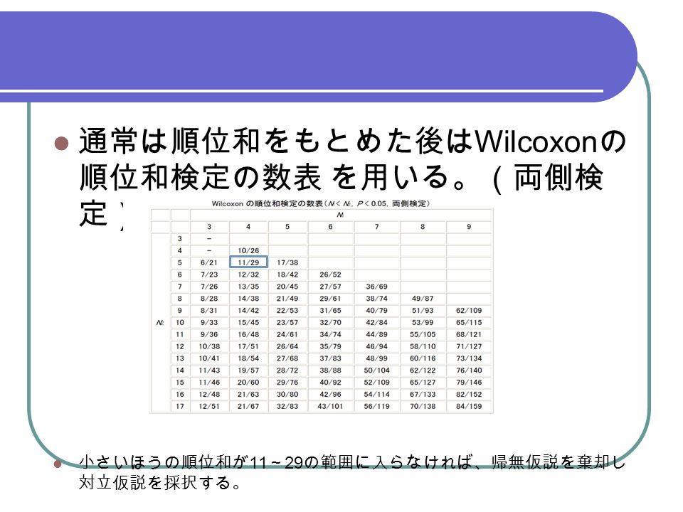 通常は順位和をもとめた後は Wilcoxon の 順位和検定の数表 を用いる。（両側検 定） 小さいほうの順位和が 11 ～ 29 の範囲に入らなければ、帰無仮説を棄却し 対立仮説を採択する。