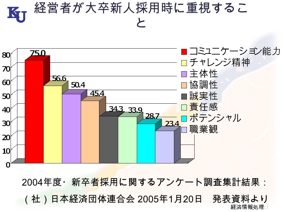 経済情報処理Ⅰ 経営者が大卒新人採用時に重視するこ と 2004 年度・新卒者採用に関するアンケート調査集計結果： （社）日本経済団体連合会 2005 年 1 月 20 日 発表資料より