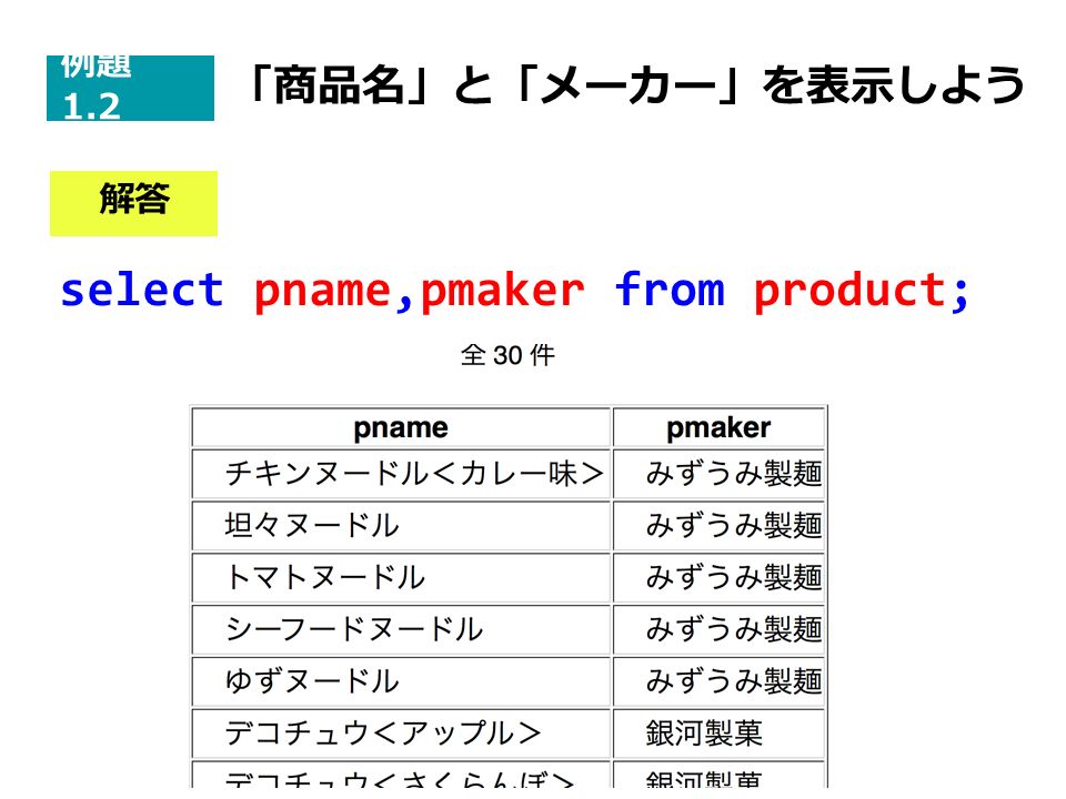 select pname,pmaker from product; 例題 1.2 解答 「商品名」と「メーカー」を表示しよう
