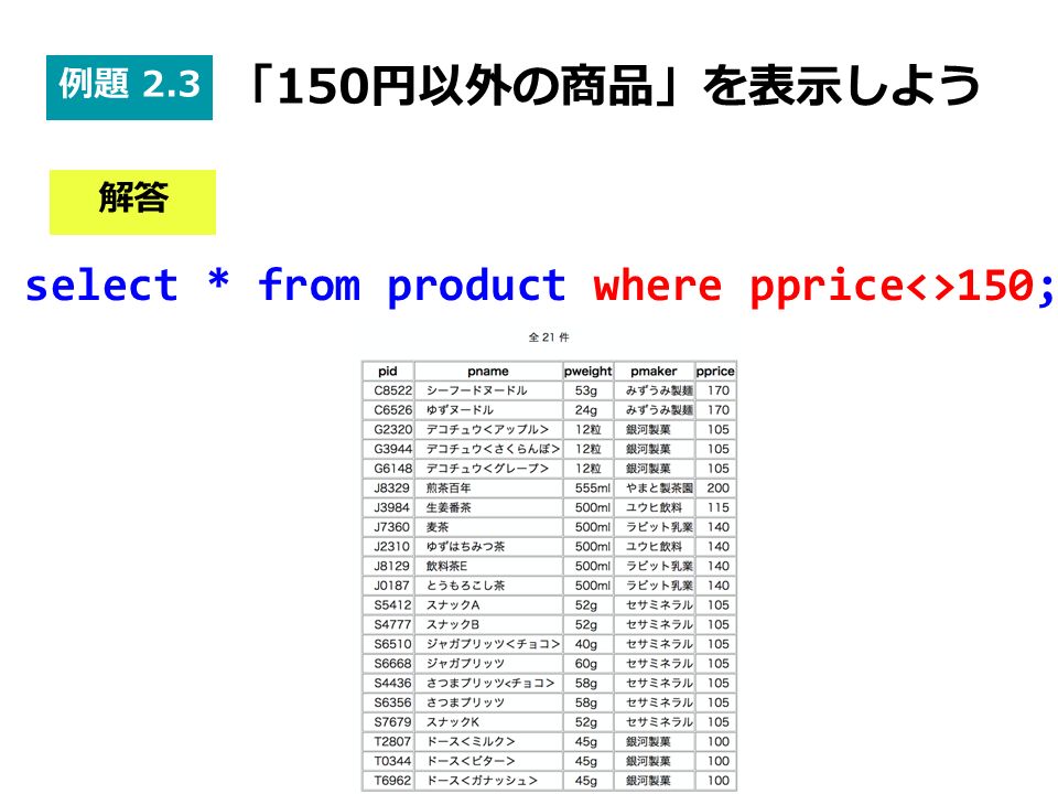 select * from product where pprice<>150; 解答 例題 2.3 「150円以外の商品」を表示しよう