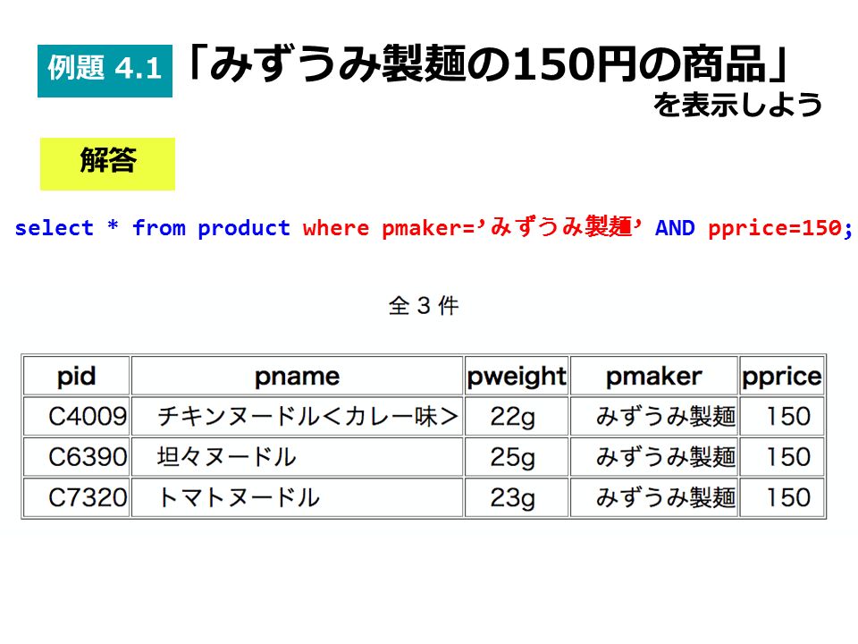 select * from product where pmaker=’ みずうみ製麺 ’ AND pprice=150; 解答 例題 4.1 「みずうみ製麺の150円の商品」 を表示しよう