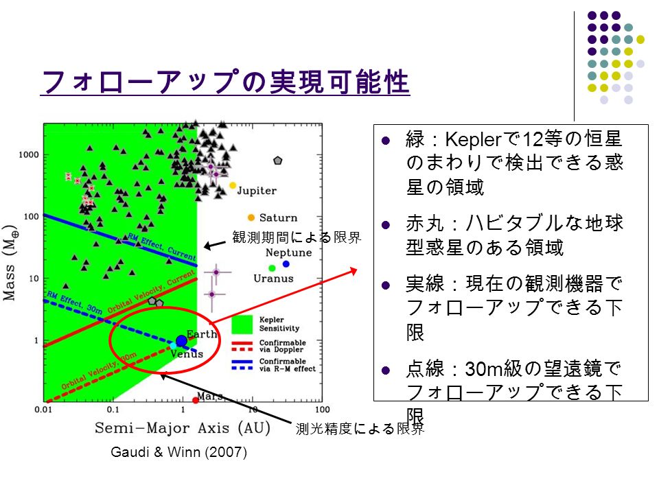 フォローアップの実現可能性 緑： Kepler で 12 等の恒星 のまわりで検出できる惑 星の領域 赤丸：ハビタブルな地球 型惑星のある領域 実線：現在の観測機器で フォローアップできる下 限 点線： 30m 級の望遠鏡で フォローアップできる下 限 Gaudi & Winn (2007) 測光精度による限界 観測期間による限界