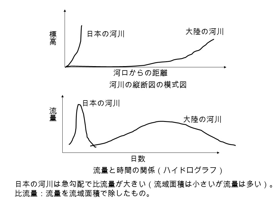 河口からの距離 日本の河川 大陸の河川 日数 日本の河川 大陸の河川 河川の縦断図の模式図 流量と時間の関係（ハイドログラフ） 日本の河川は急勾配で比流量が大きい（流域面積は小さいが流量は多い）。 比流量：流量を流域面積で除したもの。