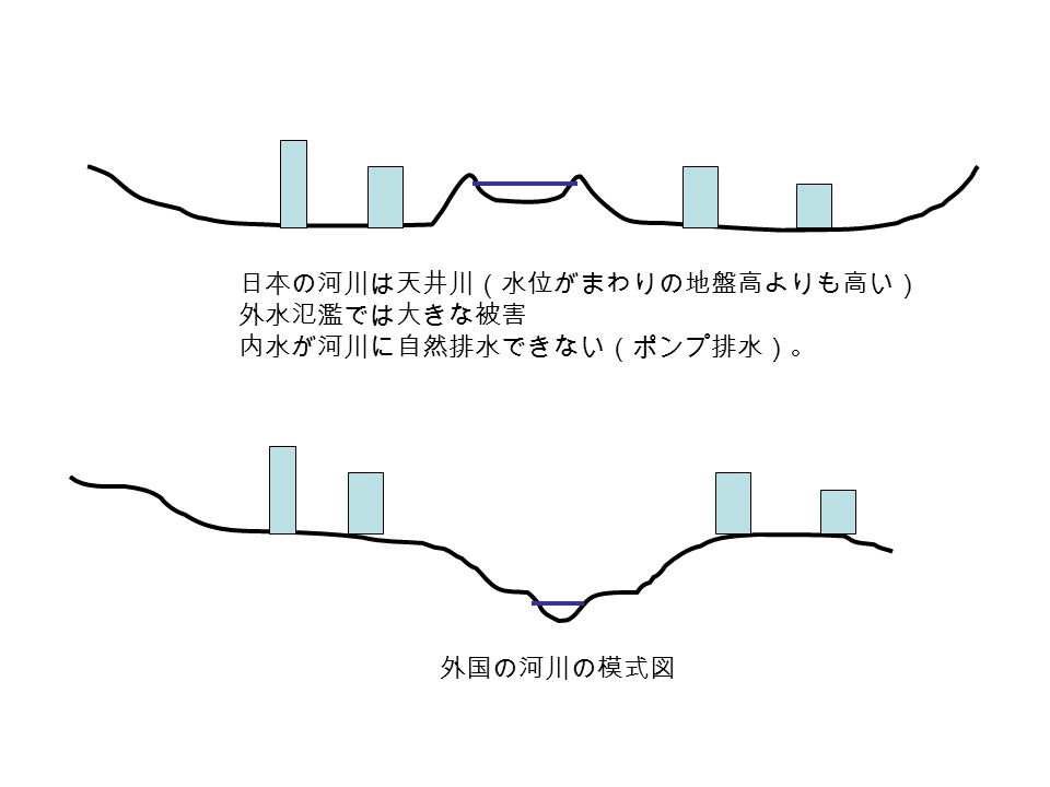 日本の河川は天井川（水位がまわりの地盤高よりも高い） 外水氾濫では大きな被害 内水が河川に自然排水できない（ポンプ排水）。 外国の河川の模式図