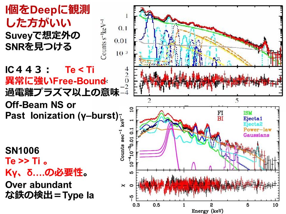 I 個を Deep に観測 した方がいい Suvey で想定外の SNR を見つける IC ４４３： Te < Ti 異常に強い Free-Bound 過電離プラズマ以上の意味 Off-Beam NS or Past Ionization (γ–burst) 。 SN1006 Te >> Ti 。 Kγ 、 δ….