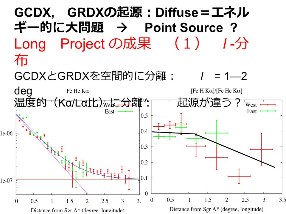 GCDX, GRDX の起源： Diffuse ＝エネル ギー的に大問題  Point Source .